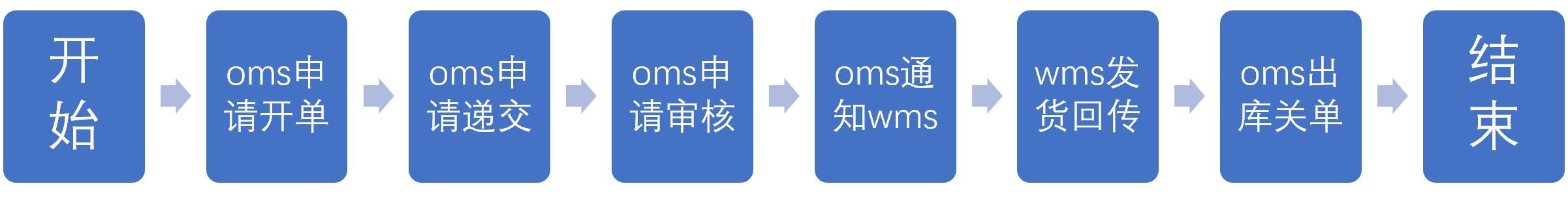 5.1.1 B2B出库的流程（2）TP业务.png